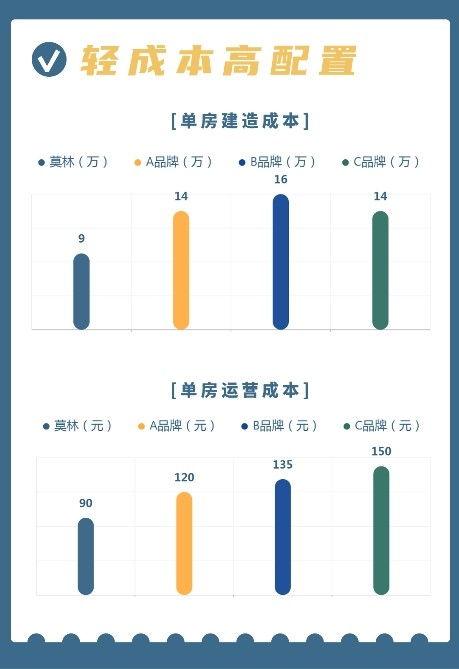 莫林酒店3.0產(chǎn)品新生 為何成為中高端酒店業(yè)主的投資必選？